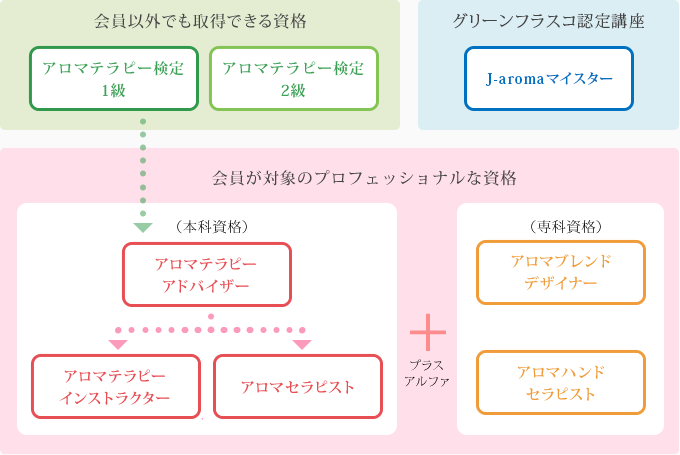 会員以外でも取得できる資格